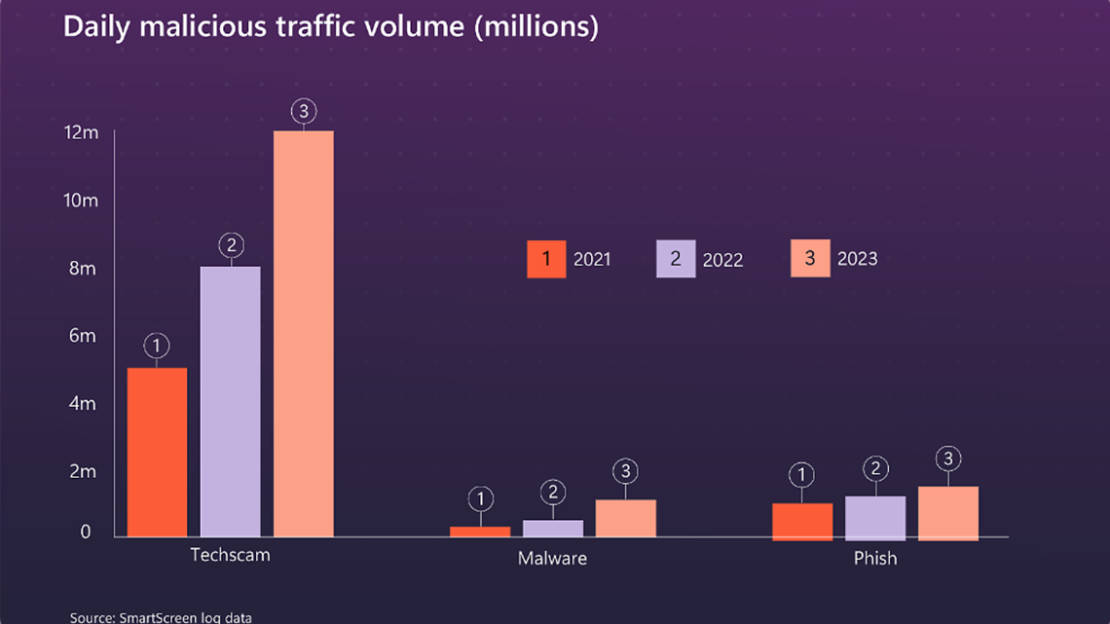 Daily malicious traffic volume (millions) daily malicious traffic volume millions
